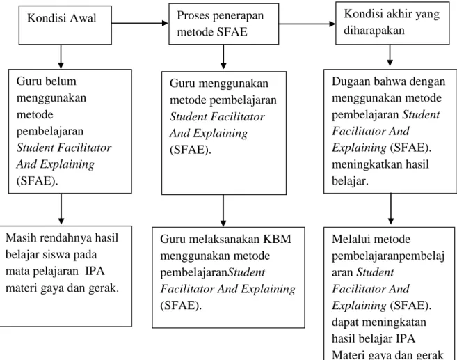 Gambar 2.1  Bagan  Kerangka  Berfikir  Metode  Student  Facilitator  And  Explaining  (SFAE)