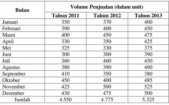 Tabel 2. Volume penjualan tahun 2011-2013  