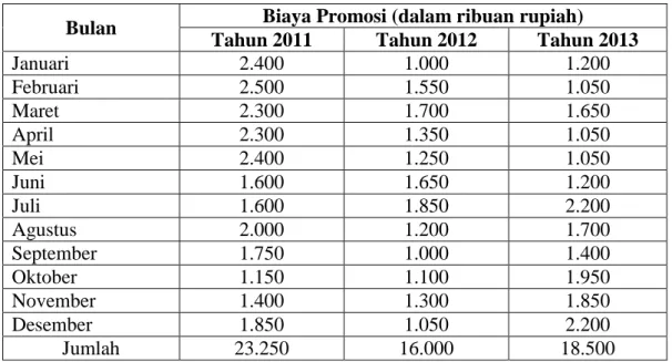 Tabel 6. Biaya promosi melalui publisitas 