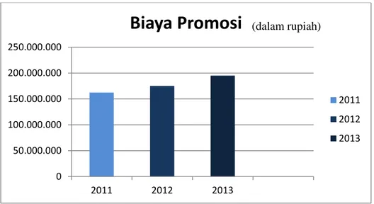 Grafik 1. Biaya Promosi 