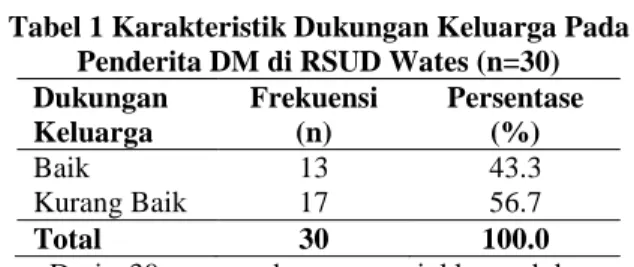 Tabel 2 Distribusi Frekuensi Luka DM  Berdasarkan Grade di RSUD Wates Bulan Juni 