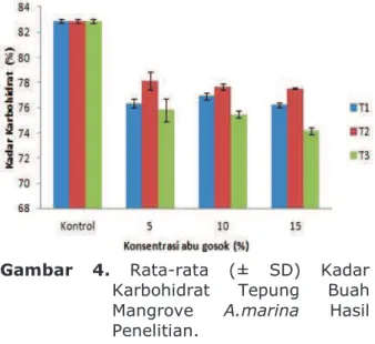 Gambar  4.  Rata-rata  (±  SD)  Kadar  Karbohidrat  Tepung  Buah  Mangrove  A.marina  Hasil  Penelitian