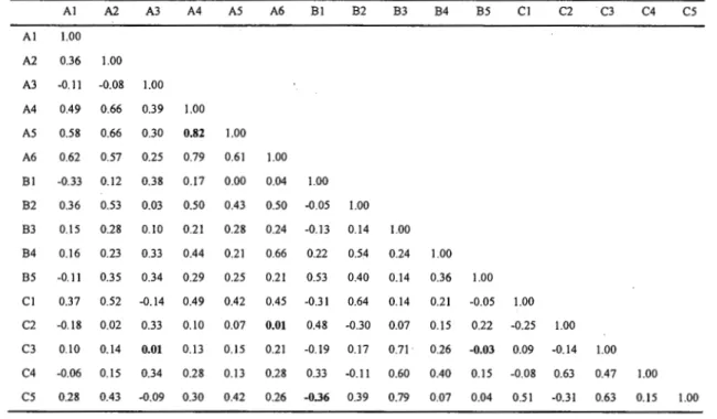 Tabel 5. Matriks korelasi karakter morfometrik individu dari 3 strain ikan gurame jan tan dan betina (gabungan) 