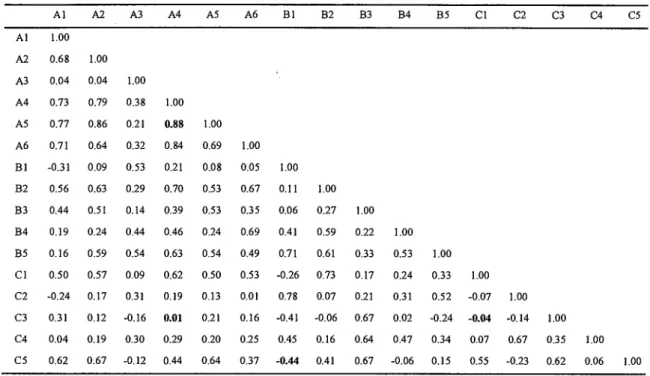 Tabel 7.  Matriks korelasi karakter morfometrik individu dari 3 strain ikan gurame jan tan 