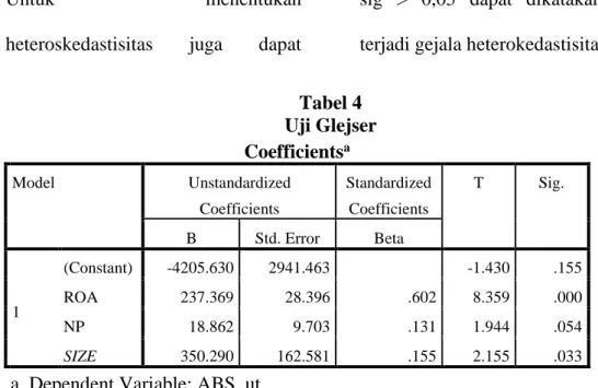 Tabel 4  Uji Glejser  Coefficients a Model  Unstandardized  Coefficients  Standardized Coefficients  T  Sig