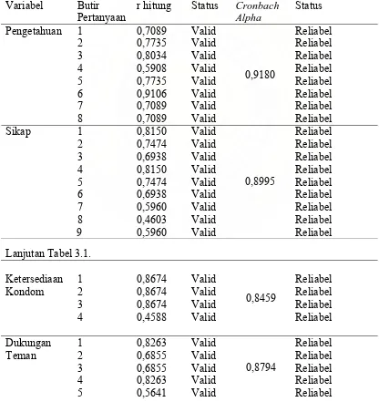 Tabel 3.1. Hasil Uji Validitas dan Reliabilitas Kuesioner Faktor Predisposisi, Pendukung dan Penguat  