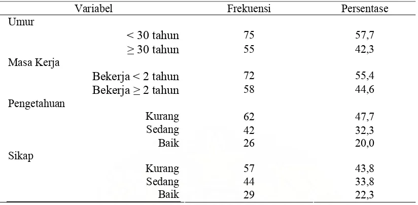 Tabel 4.1. Distribusi Responden Berdasarkan Faktor Predisposisi terhadap Tindakan PSK dalam Menggunakan Kondom untuk Pencegahan HIV/AIDS                     di Lokalisasi Teleju Kota Pekanbaru Tahun 2008 