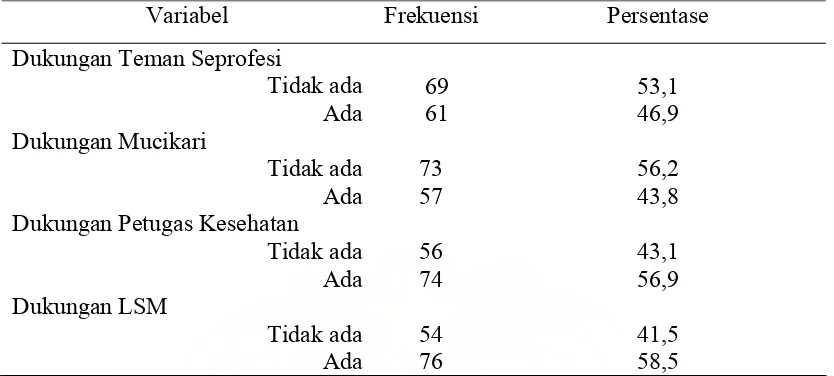 Tabel 4.3. Distribusi Responden Berdasarkan Faktor Penguat terhadap Tindakan PSK dalam Menggunakan Kondom untuk Pencegahan HIV/AIDS                   di Lokalisasi Teleju Kota Pekanbaru Tahun 2008  