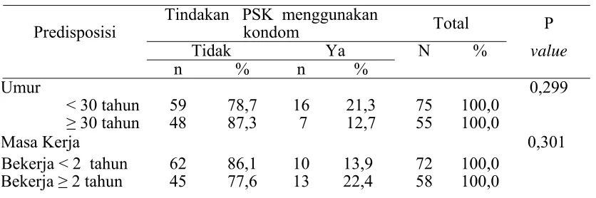 Tabel 4.6.  Analisis Bivariat Antara Faktor Predisposisi terhadap Tindakan PSK dalam 