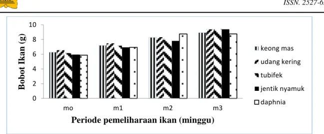 Gambar 1 Grafik rata-rata pertumbuhan benih ikan bawal dari awal penelitian (0- 30 hari) yang  diberikan pakan alami berbeda