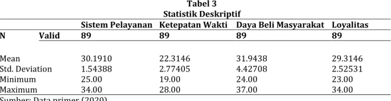 Tabel 3  Statistik Deskriptif 