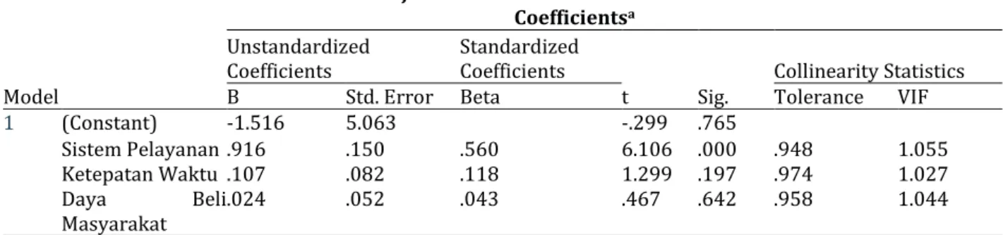 Tabel 5.  Uji Multikolinieritas  Coefficients a Model  Unstandardized Coefficients  Standardized Coefficients 