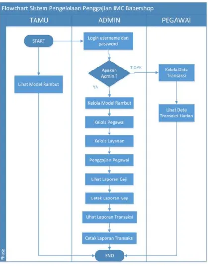 Gambar 3. Flowchart Diagram Sistem 