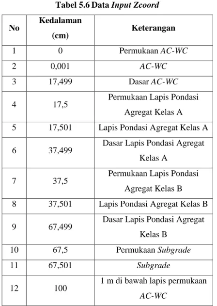 Tabel 5.6 Data Input Zcoord  No  Kedalaman 