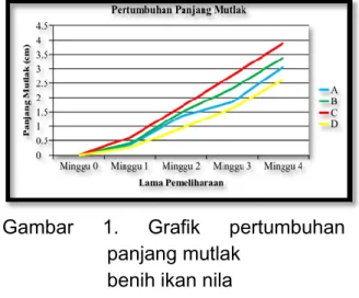 Gambar  1.  Grafik  pertumbuhan  panjang mutlak          benih ikan nila 