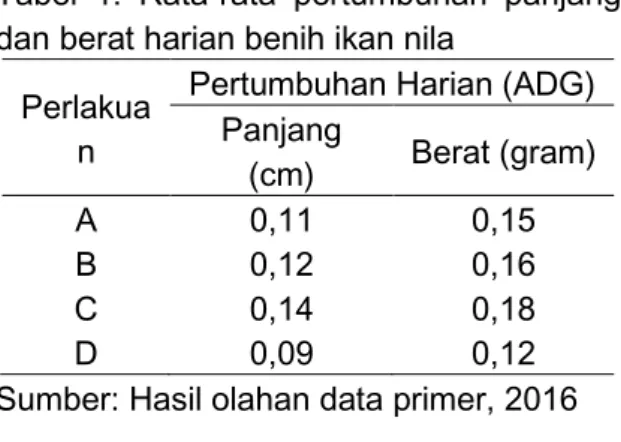 Tabel  1.  Rata-rata  pertumbuhan  panjang  dan berat harian benih ikan nila 