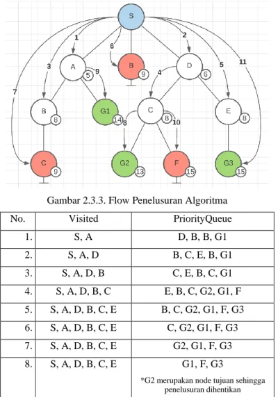 Gambar 2.3.3. Flow Penelusuran Algoritma 