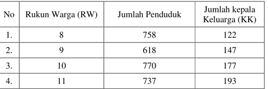 Tabel  4.  Jumlah  Penduduk,  Rukun  Tetangga  dan  Kepala  Keluarga  RW  8,  9,  10    dan 11 