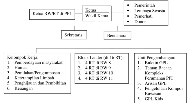 Gambar 3. Struktur Organisasi GPL 