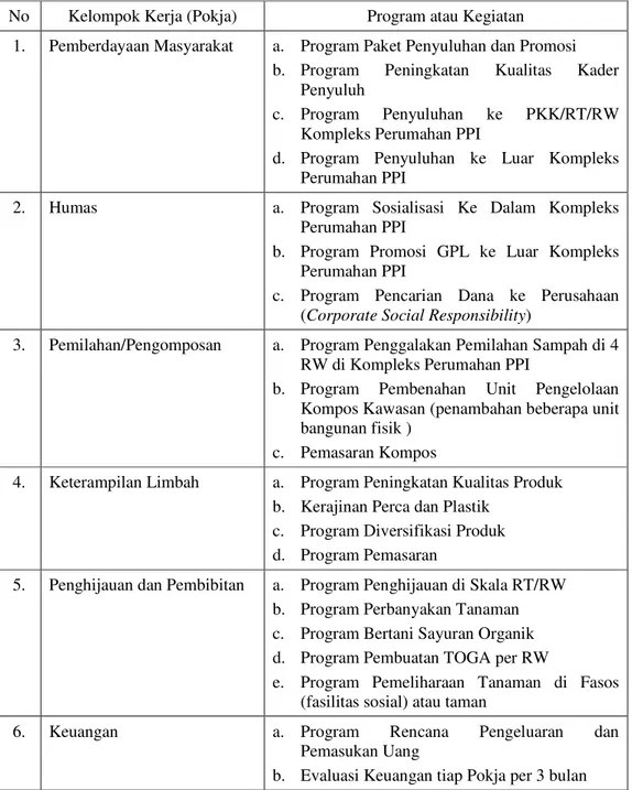 Tabel 5. Program atau Kegiatan GPL per Kelompok Kerja 