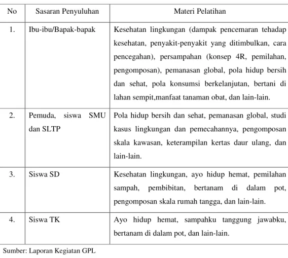 Tabel 6. Materi Penyuluhan Gerakan Peduli Lingkungan (GPL) 