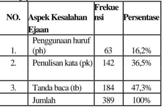 Tabel 1 Persentase Kesalahan Ejaan dan Kalimat  pada skripsi mahasiswa Universitas Brawijaya 