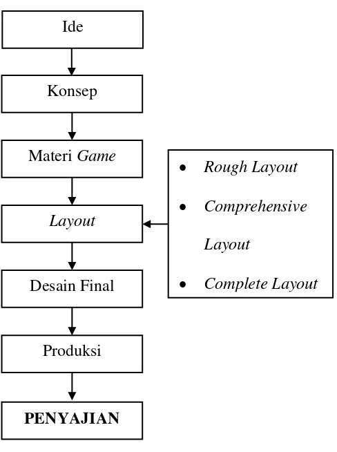 Gambar 2. Bagan proses penciptaan game puzzle punakawan Sumber: Dokumentasi Penulis 