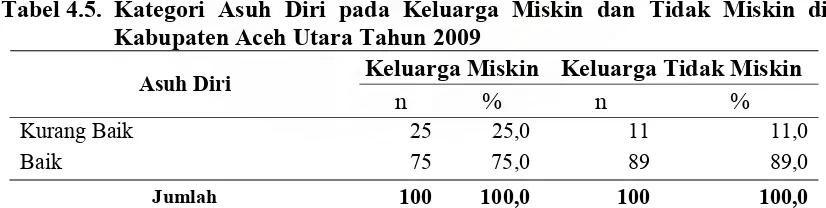 Tabel 4.4. Hygiene Lingkungan pada Keluarga Miskin dan Tidak Miskin di Kabupaten Aceh Utara Tahun 2009 