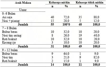 Tabel 4.6. Asuh Makan Menurut Umur Pada Keluarga Miskin Dan Tidak Miskin di Kabupaten Aceh Utara Tahun 2009  