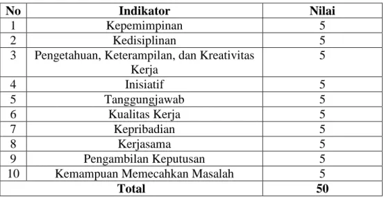 Tabel 3. 3 Indikator Penilaian Level HR Manager 