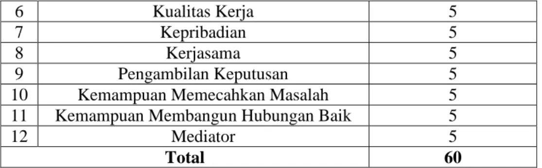 Tabel 3. 4 Indikator Penilaian Level Staff 