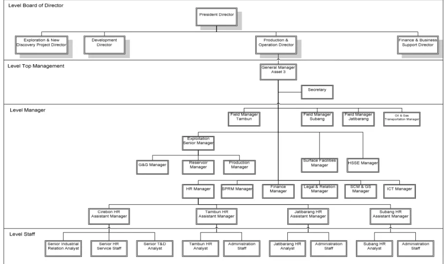 Gambar 3. 3 Struktur Organisasi PT. Pertamina EP Asset 3 