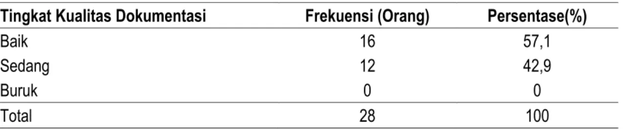 Tabel 2 Distribusi Frekuensi Aspek Penilaian Dokumentasi Proses Keperawatan Sebelum  Penerapan NANDA-I, NIC, dan NOC 