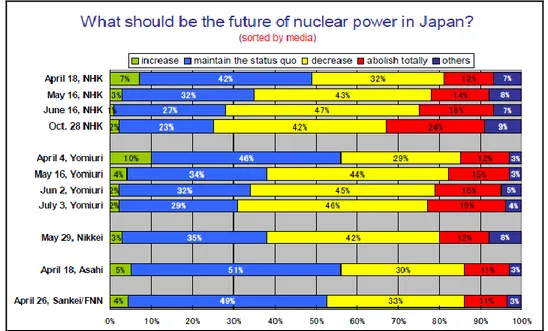 Gambar 4. Hasil Jajak Pendapat Dukungan Keberlanjutan Program Nuklir Jepang  Pada Beberapa Media Massa [8]