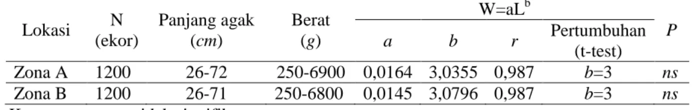 Tabel 2.  Statistik dan estimasi parameter hubungan panjang berat ikan cakalang di zona A  dan B