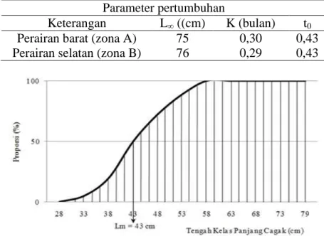 Tabel 4.  Nilai dugaan parameter pertumbuhan cakalang yang tertangkap di zona A dan B  Parameter pertumbuhan 