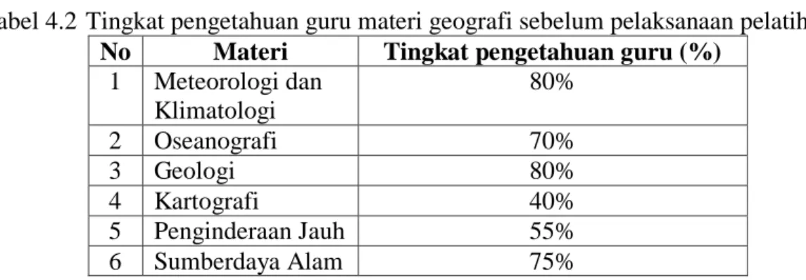 Tabel 4.2  Tingkat pengetahuan guru materi geografi sebelum pelaksanaan pelatihan  No  Materi  Tingkat pengetahuan guru (%) 