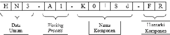 Gambar 8. Contoh Kodefikasi Komponen  Dari contoh pengkodean 12 digit diatas  dengan  berdasarkan  tabel  parameter  kodefikasi  dapat  didefinisikan  sebagai  berikut: 