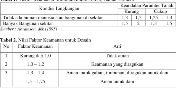 Tabel 1.  Faktor Keamanan Minimum untuk Lereng Galian Terbuka 