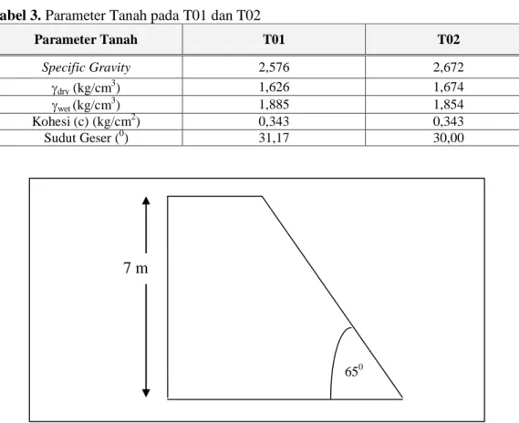 Tabel 3. Parameter Tanah pada T01 dan T02 