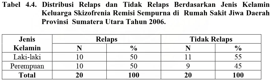 Tabel 4.3. Distribusi Relaps dan Tidak Relaps berdasarkan Agama Keluarga Skizofrenia Remisi Sempurna di Rumah  Sakit Jiwa Daerah Provinsi  Sumatera Utara Tahun 2006