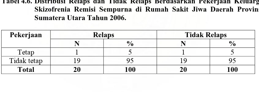 Tabel 4.5. Distribusi Relaps dan Tidak Relaps Berdasarkan Tingkat Pendidikan Keluarga Skizofrenia Remisi Sempurna di Rumah Sakit Jiwa Daerah Provinsi  Sumatera Utara  Tahun 2006