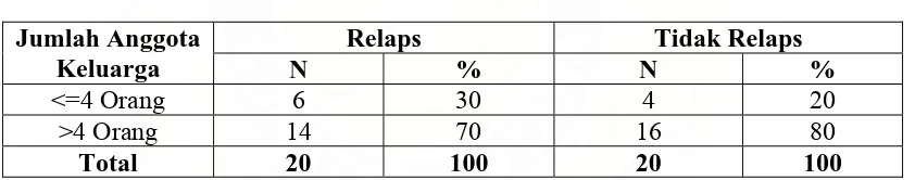 Tabel 4.7. Distribusi Relaps dan Tidak Relaps Berdasarkan Penghasilan Keluarga Skizofrenia Remisi Sempurna di Rumah Sakit Jiwa Daerah Provinsi  Sumatera Utara Tahun 2006
