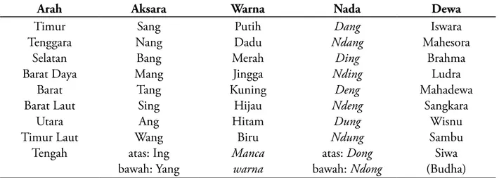 Tabel 3. Pangider bhuwana, penempatan aksara, warna, nada, dan dewa dalam sembilan arah mata angin