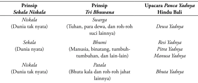 Tabel 4 menunjukkan bahwa upacara pitra  yadnya  (ngaben)  adalah  upacara  keagamaan  untuk arwah para leluhur