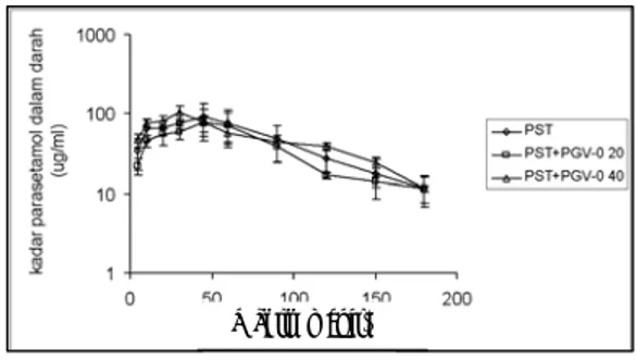Gambar 2 menunjukkan kurva kadar  parasetamol terhadap waktu setelah pemberian  parasetamol oral 150 mg/kg BB (PST) dan  adanya praperlakuan PGV-0 oral dosis 20 (PST  + PGV-0 20) dan 40 mg/kg (PST + PGV-0 40)  satu jam sebelum pemberian parasetamol