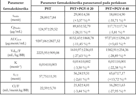 Tabel I.   Nilai  parameter  farmakokinetika  parasetamol dalam darah terhadap waktu setelah  pemberian parasetamol oral 150 mg/kg BB (PST) dan setelah praperlakuan PGV-0 oral  20 mg/kg BB (PST+PGV-0 20) dan 40 mg/kg BB (PST+PGV-0 40) satu jam sebelum  pem