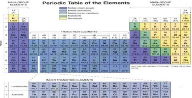 Gambar 2 . Energi ionisasi 