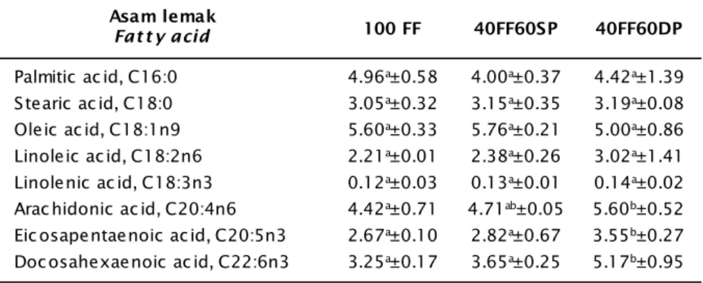 Tabel 7. Profil asam lemak karkas udang windu asal tambak fase maturasi yang diberi kombinasi pakan yang berbeda (% dari lemak ± SD, 2 ulangan)