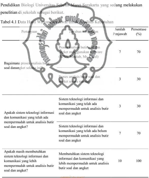 Tabel 4.1 Data Hasil Wawancara Awal untuk Analisis Kebutuhan 